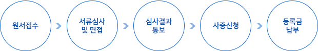 1.원서접수 2.서류심사 3.심가결과 통보 4.사증신청 5.등록금납부의 절차에 따른다.