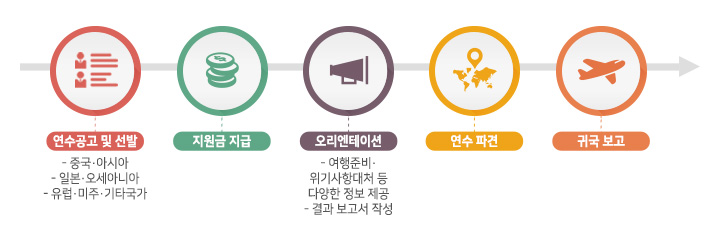 연수공고 및 선발(중국·아시아, 일본