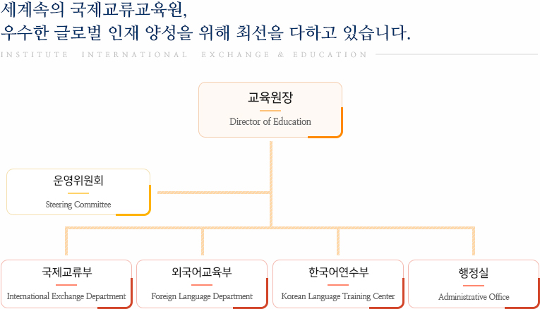조직도(교육원장, 운영위원회, 국제교류부, 외국어교육부, 한국어 연수부, 행정실) 이미지